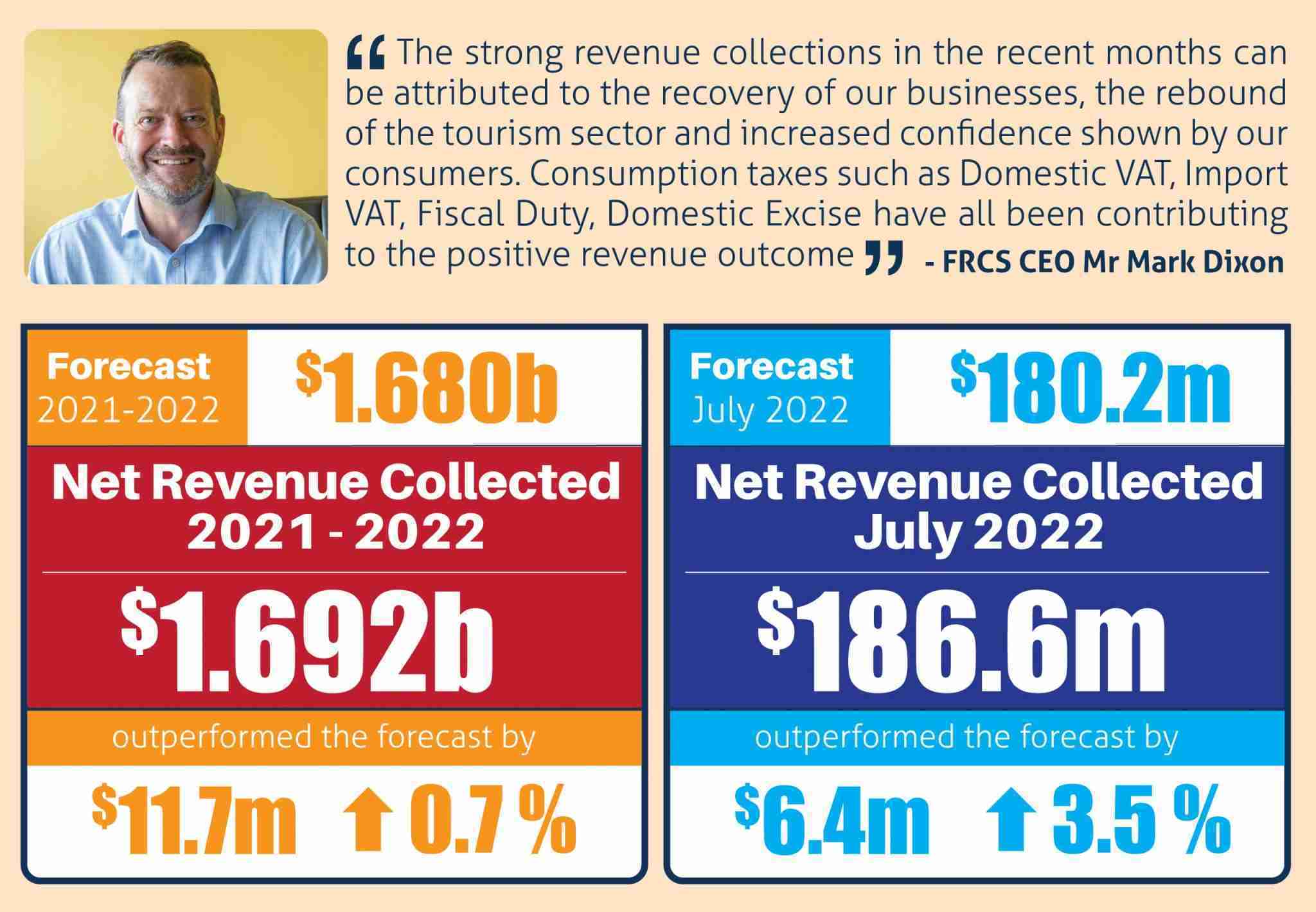 FRCS Surpasses 2021-2022 Annual Revenue Target – FRCS