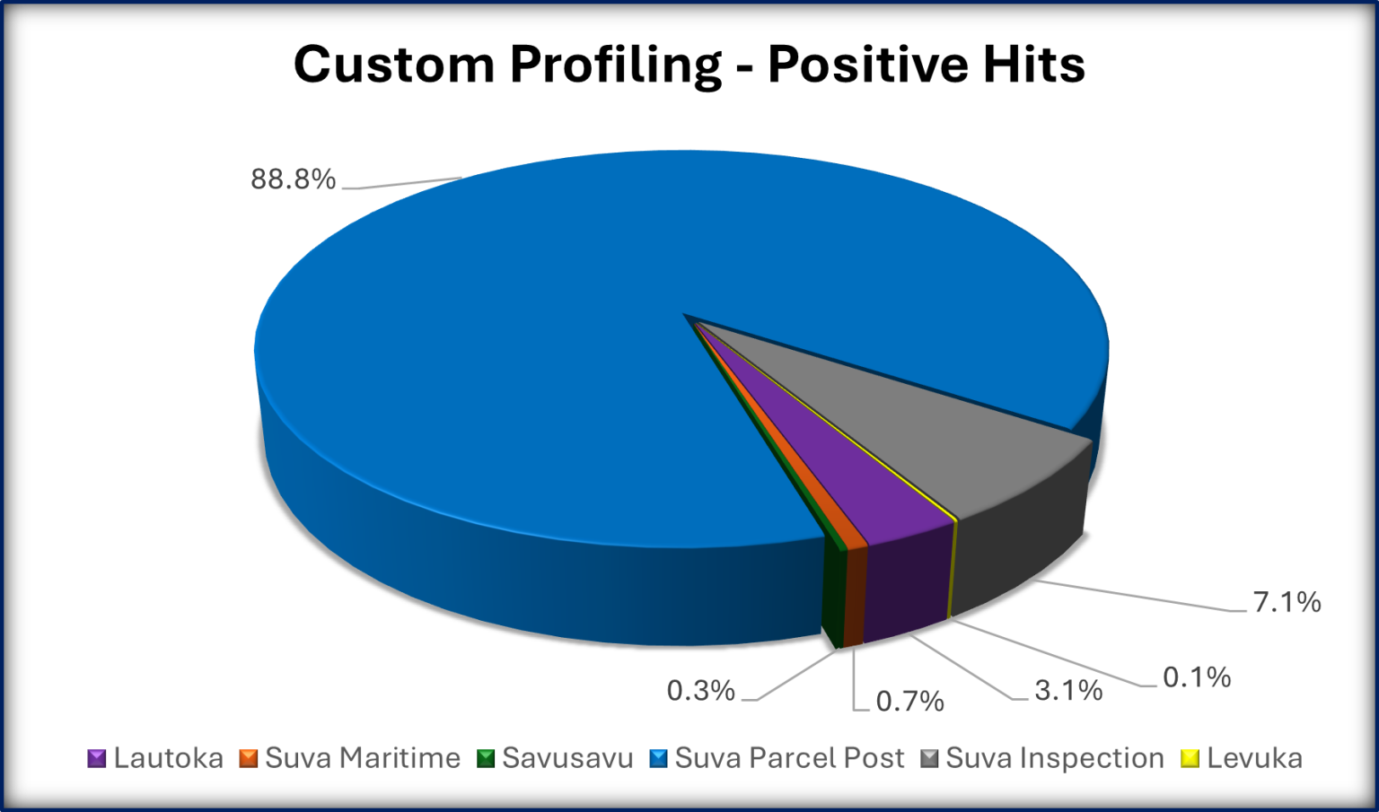 Border Security – FRCS